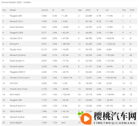 十月,法国车市连续增长,中国品牌高增长!-3