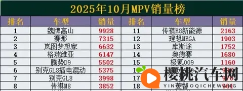 10月MPV销冠易主！新黑马杀出，理想MEGA暴跌42%-1
