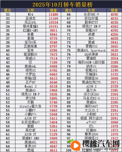 千万别乱买！10月轿车销量榜：星愿再丢冠，小米SU7第22，MG4第31-1