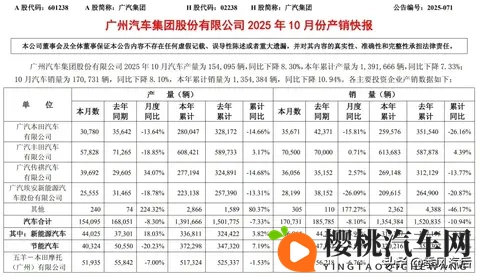 10月份广汽埃安销量同比下降2609%,当年的擂手理想已实现了反超-1