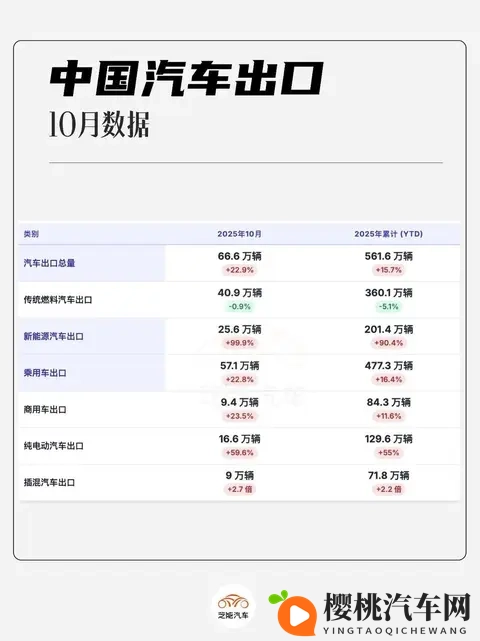 2025年10月中国汽车出口观察：666万，同比增长229%-1