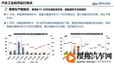10月乘用车销量同环比双增 轿车_SUV环比小幅增长-2