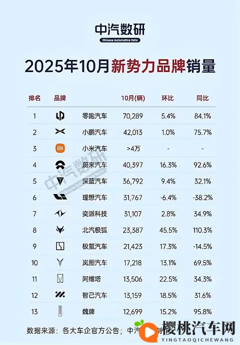 10月新势力车市炸了!零跑38秒卖一辆车,理想却栽了?-1