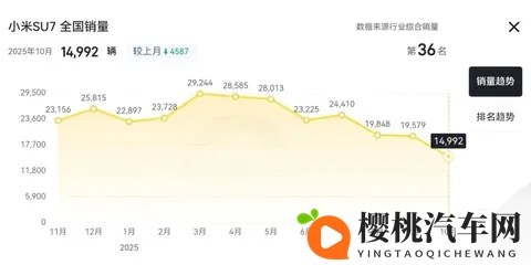 10月,Model 3输了,Model Y也输了-2