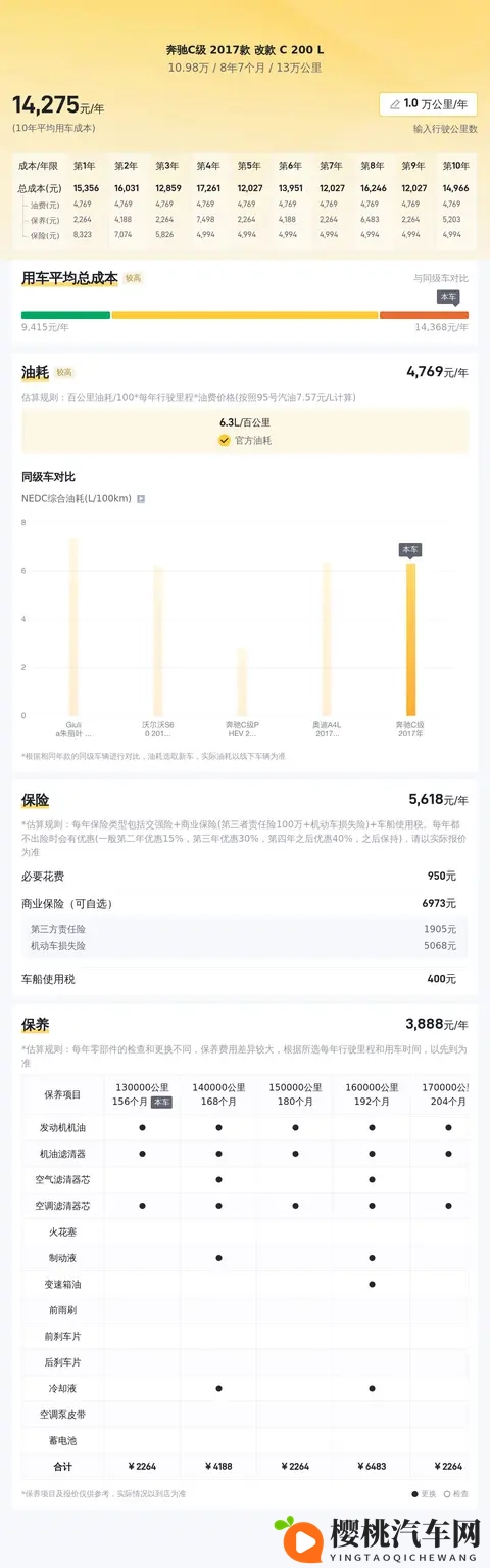 10万多拿下奔驰C级?2017款13万公里代步之选-3