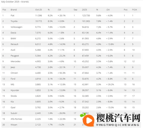 十月,意大利车市微降,名爵两位数增长,奇瑞、比亚迪同比暴增!-2
