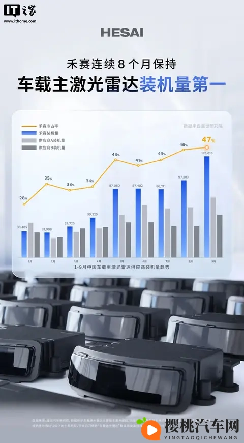 全球首个:禾赛激光雷达累计量产并交付超 200 万台-2
