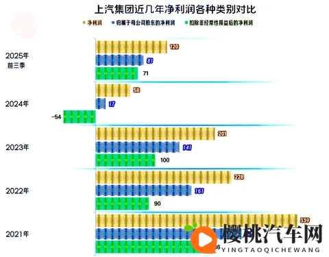上汽集团2025年前三季度开始反弹，离峰值水平还有多远的距离？-3