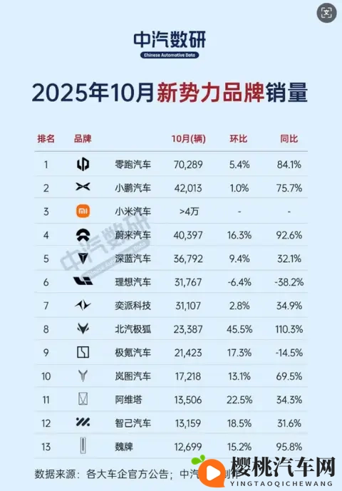 「蔚小理」彻底成为过去式,新势力10月销量暴涨暗藏着什么挑战?-1
