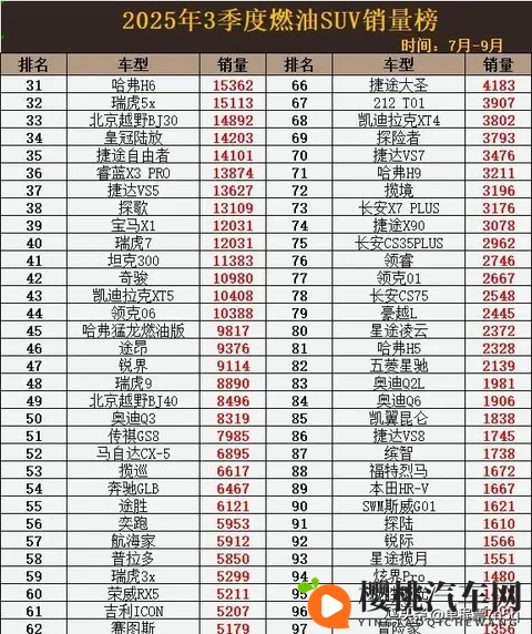 燃油SUV市场变天！吉利博越第一，哈弗H6第31-1