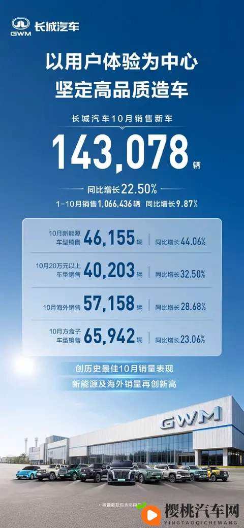 长城汽车10月销售1431万辆-1