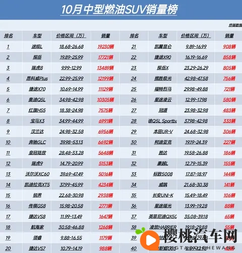 再度失守，10月中型燃油SUV销量榜，探岳第2、奥迪Q5L第6名-1