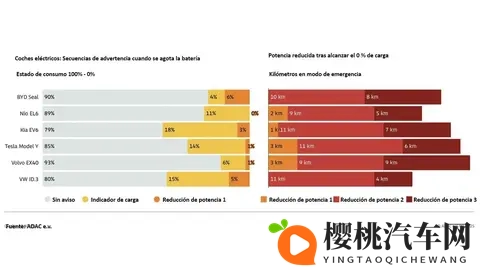 电动车显示0%电量后还能开多远？德国ADAC实测揭秘，最高跑21公里-2