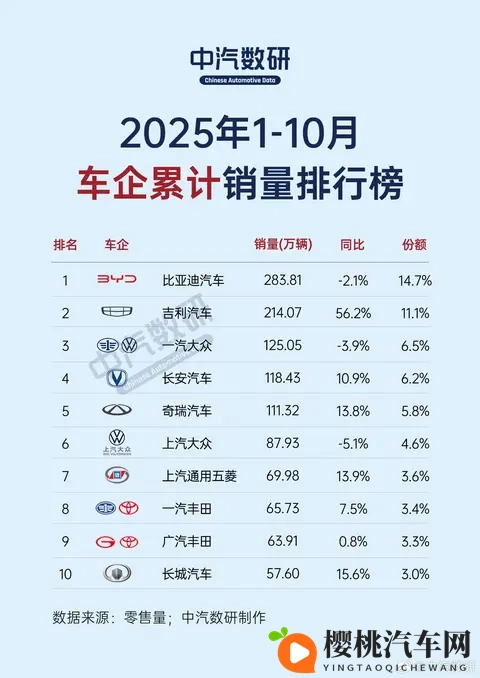 10月车市新格局来了！比亚迪稳居第一，小米直飞冲天！-1