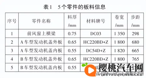 江铃汽车：基于间隙补偿与卷宽适配的柔性弧形落料模设计与应用-3