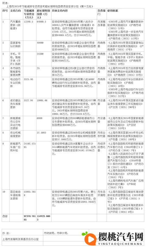 10项！共15多亿，上海2025年节能减排和超长期特别国债安排项目-1