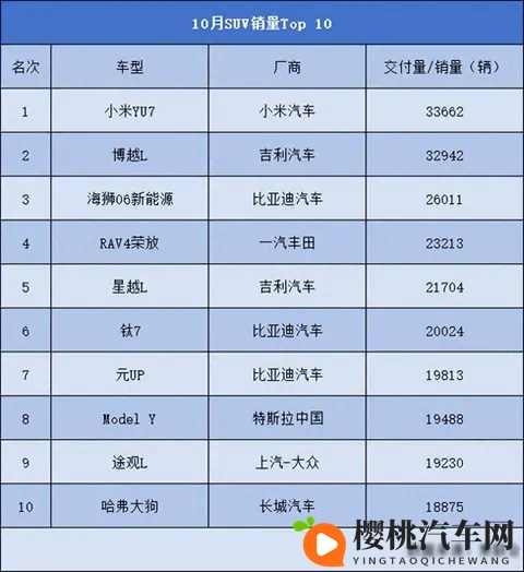 ‍10月SUV销量Top10出炉：小米登顶、Model Y失守，燃油车占一半？-3
