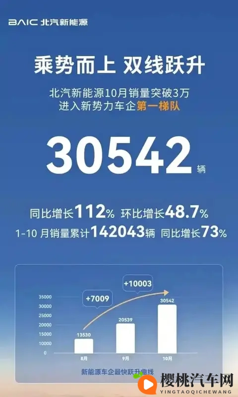 每天车闻：北汽新能源10月销量30542辆-1