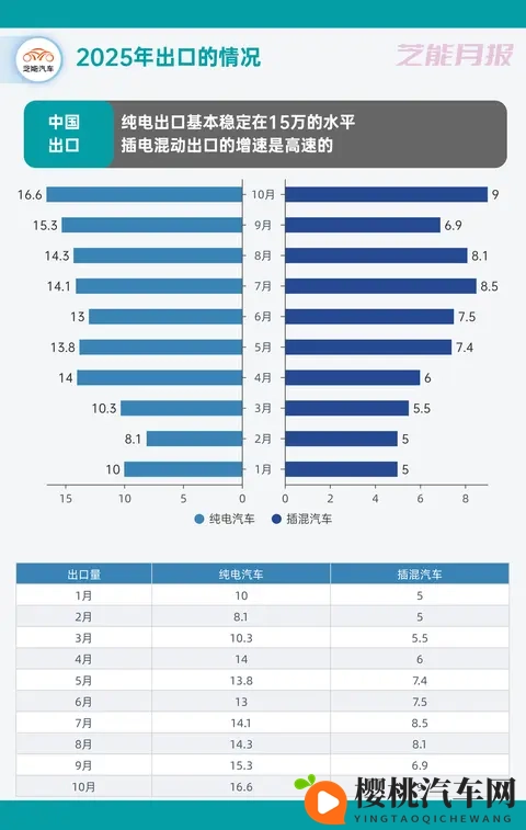 2025年10月中国汽车出口观察：666万，同比增长229%-3