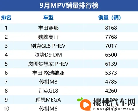 十月MPV销量榜：国产MPV逆袭，日系MPV掉队-1