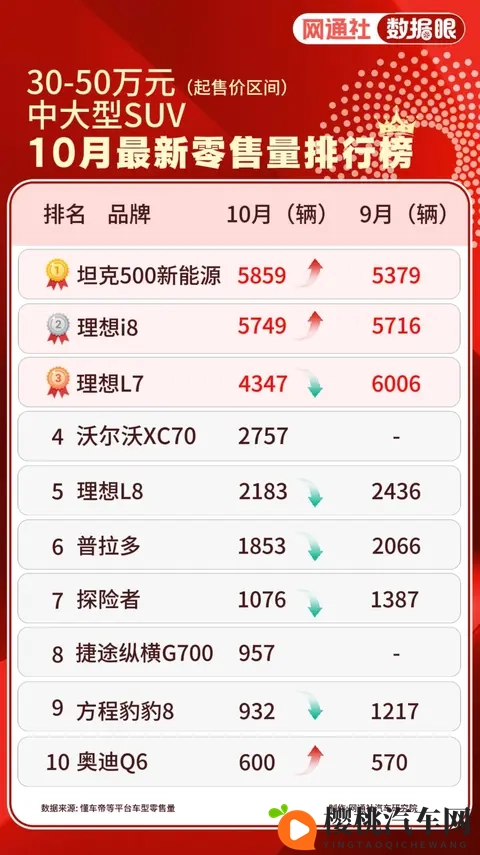 理想一款新车热销,老车就应声回落?-1