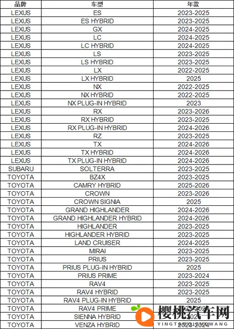 软件问题致后视摄像头无法正常显示，丰田将召回超100万辆汽车-1
