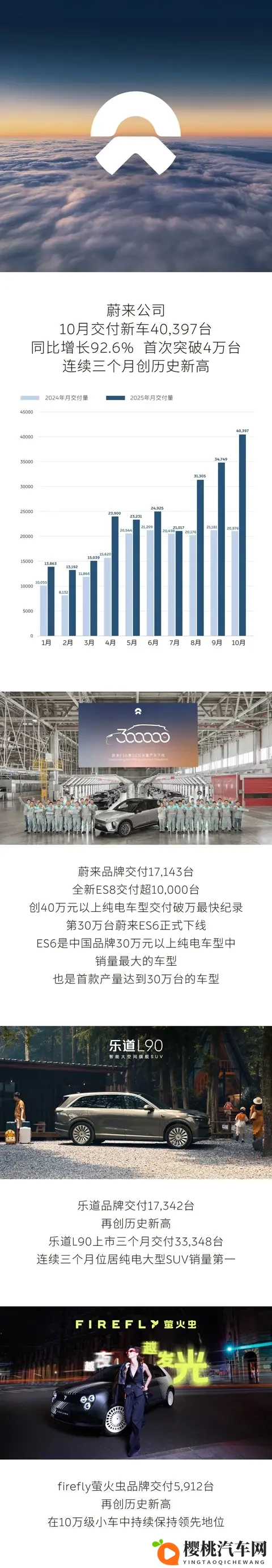 零跑破7万,蔚来破4万,鸿蒙智行创新高!10月销量谁最猛?-3