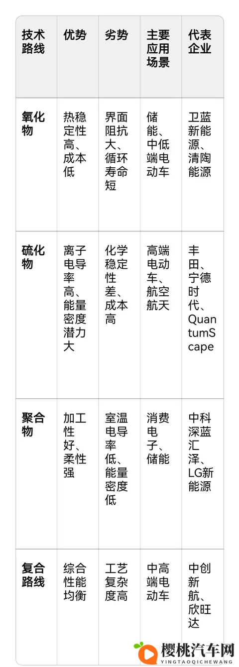 采用不同技术路线的固态电池,哪个先胜出呢!-1