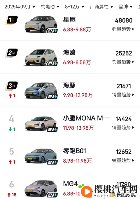 纯电车家用推荐这款,颜值高续航远,连续2个月销量破万,真香-3