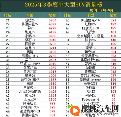 中大型SUV大洗牌！3季度销量榜，理想L6丢冠，宝马X5第5，豹8第23-1