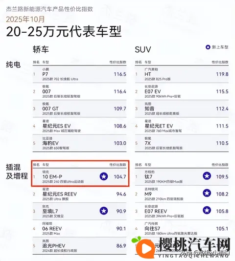 月销5077台背后,领克10 EM-P展现插混轿车界的新高度-3
