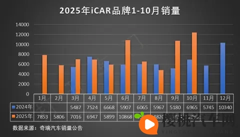 奇瑞集团10月汽车销量分析-3