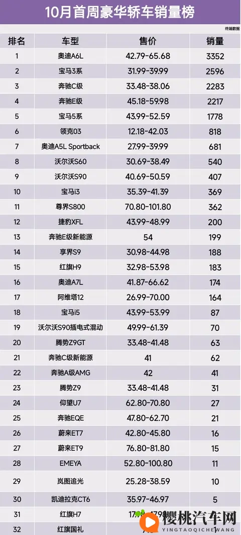 10月首周豪华轿车销量榜 奥迪A6L第1名、领克03第6名、-1