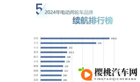 电动车续航排行榜来了，前三不是雅迪、爱玛，这5个品牌才更能跑-2