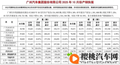 广汽集团:10月销量170731辆,已连续多月同比下降!-1