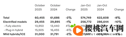沃尔沃最新销量公布,大陆销量同比增长3%-3