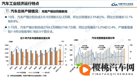 前10个月销量增长06%!燃油车打响“智能化反击战” 业内:明年燃油车将以几何级速度普及中高阶智驾-1