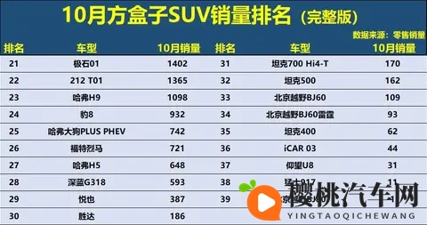 方盒子SUV大洗牌!10月销量榜:钛7夺冠,旅行者第8,坦克300第12-3