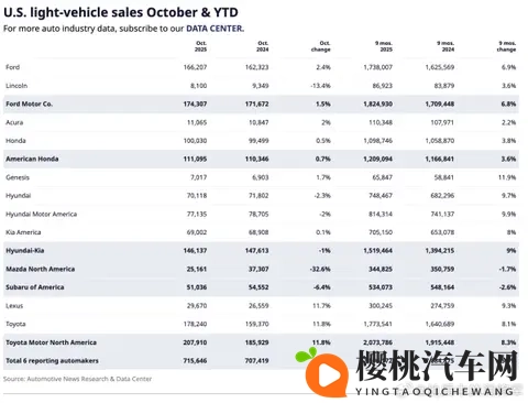 “补贴断奶”!美国电动车市场各车企10月销量全面崩塌-1