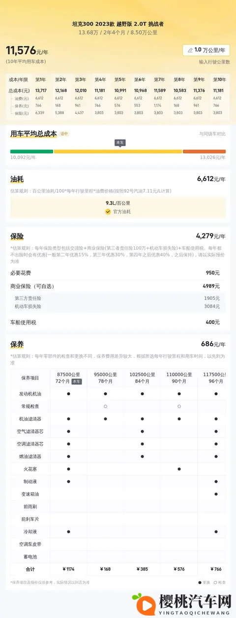 23年一手坦克300，85万公里，13万多圆越野梦-3