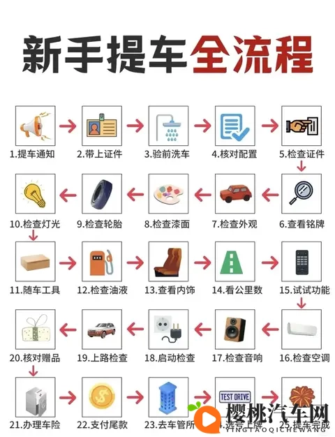 新手提车别踩坑!25步全流程详解,4S店销售不会告诉你的细节-1