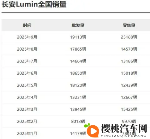 长安Lumin怎么选?新旧款全系对比,一看就懂!-1