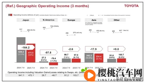 没想到吧?丰田日赚47亿,中国市场还是利润大头-2