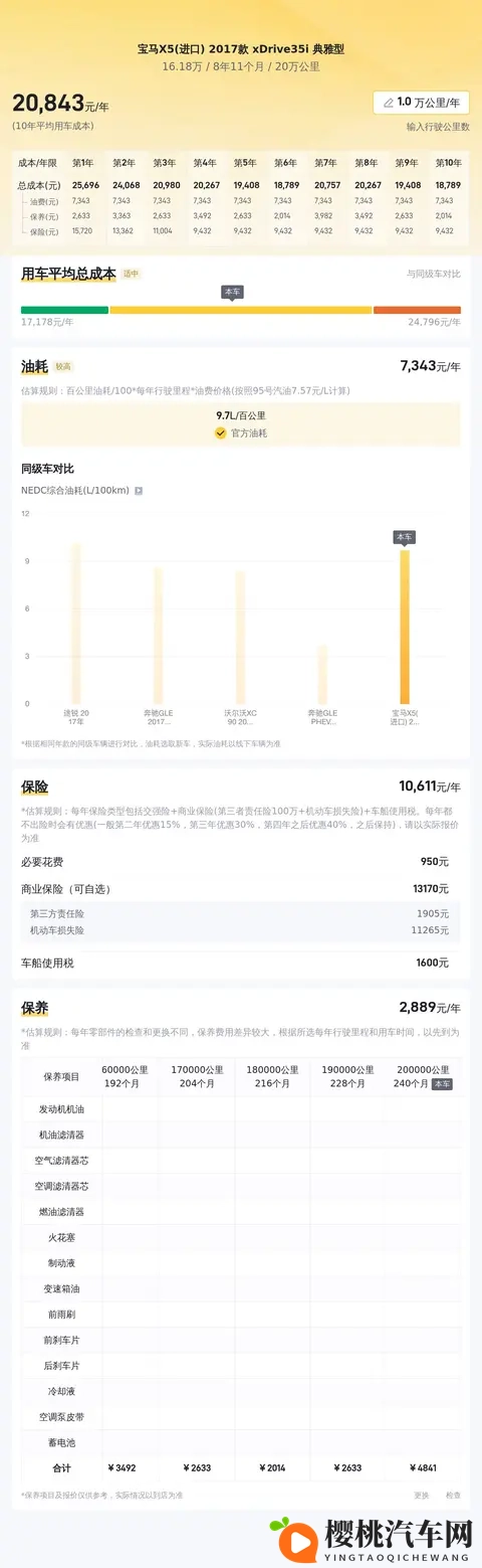 六年宝马X5,表显20万公里,16万多就能拥有?-2