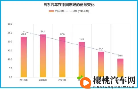 日系车在华市场份额跌破10%,国产新能源重塑汽车产业格局-1