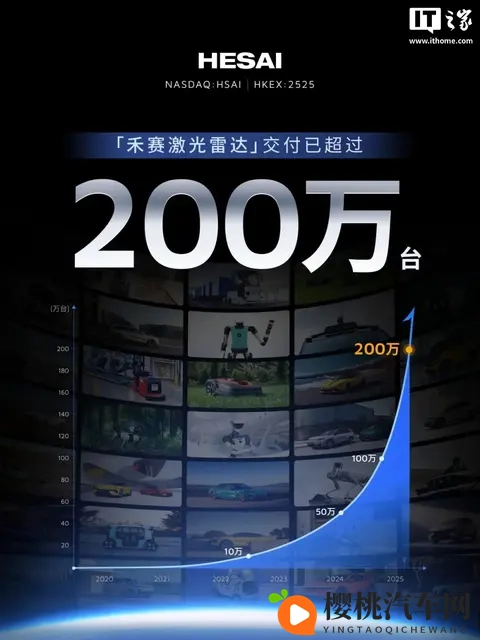 全球首个:禾赛激光雷达累计量产并交付超 200 万台-1