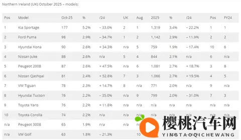 十月,英国各地区数据,Jaecoo7总榜排第6,奇瑞瑞虎7首进前十!-1