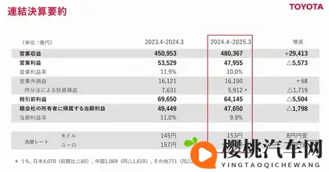 惊人!丰田每日在华狂赚47亿,但背后却藏着一个危险的信号?-1