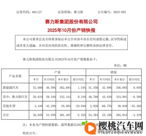赛力斯10份各车型销量(估算)-1