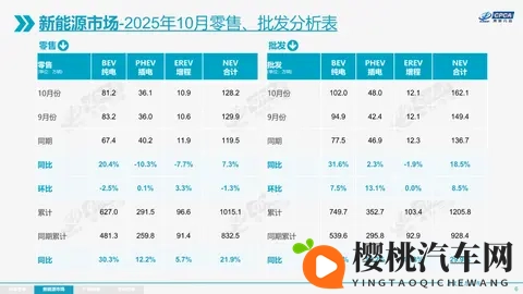 25年10月销量出炉 比亚迪冠军宝座危在旦夕-2